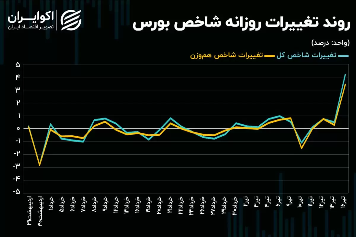 بورس تهران در انتظار مسعود پزشکیان/ رکوردشکنی انتظارات مثبت در بازار سهام!