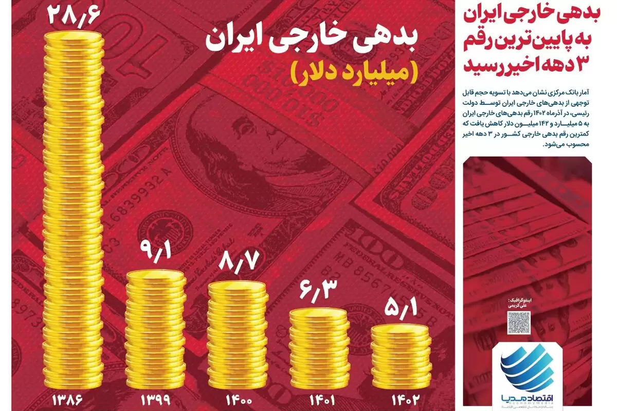 بدهی خارجی ایران به پایین‌ترین رقم ۳ دهه اخیر رسید