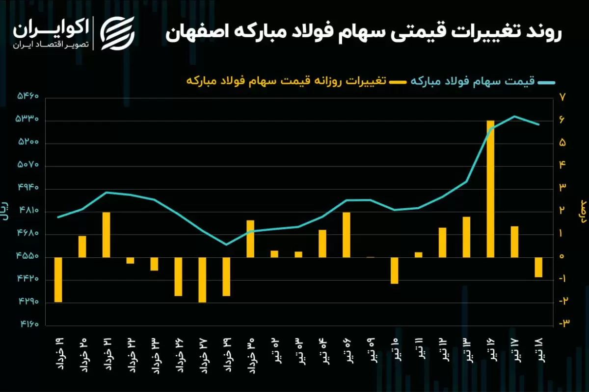 شاخص کل، دنباله‌رو مسیر فولاد مبارکه!/ روند معاملات سهام فولاد چگونه بود؟