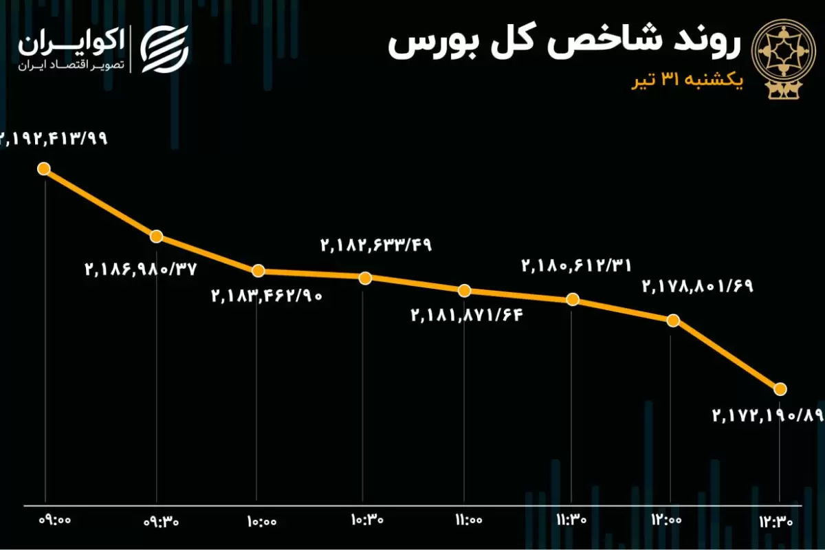 پایان سرخ تیرماه برای بورسی‌ها