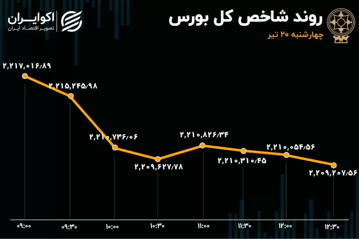 بازگشت بورس به روزهای رکودی