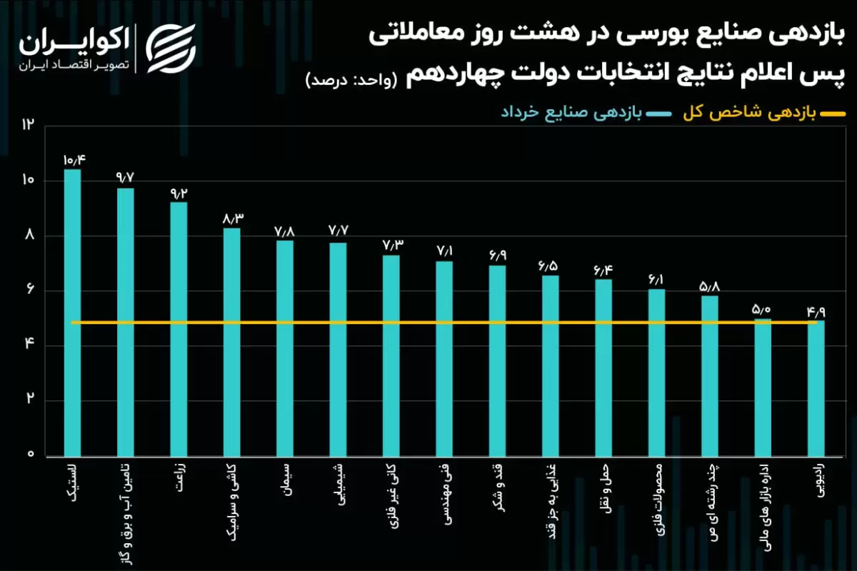 بازدهی شاخص صنایع بورسی در هشت روز معاملاتی پس از انتخابات/ کدام صنایع بیشتر پیشروی کردند؟