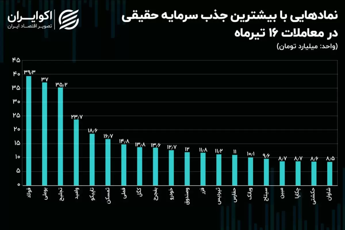 روند جریان پول حقیقی در معاملات دیروز بورس تهران/ آشیانه سرمایه حقیقی بازار سهام کجا بود؟