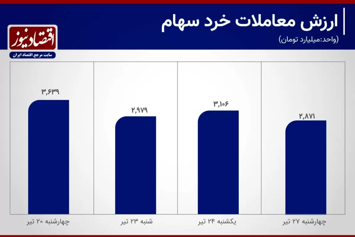 رکود معاملات در هفته نیمه تعطیل بورس تهران+ نمودار