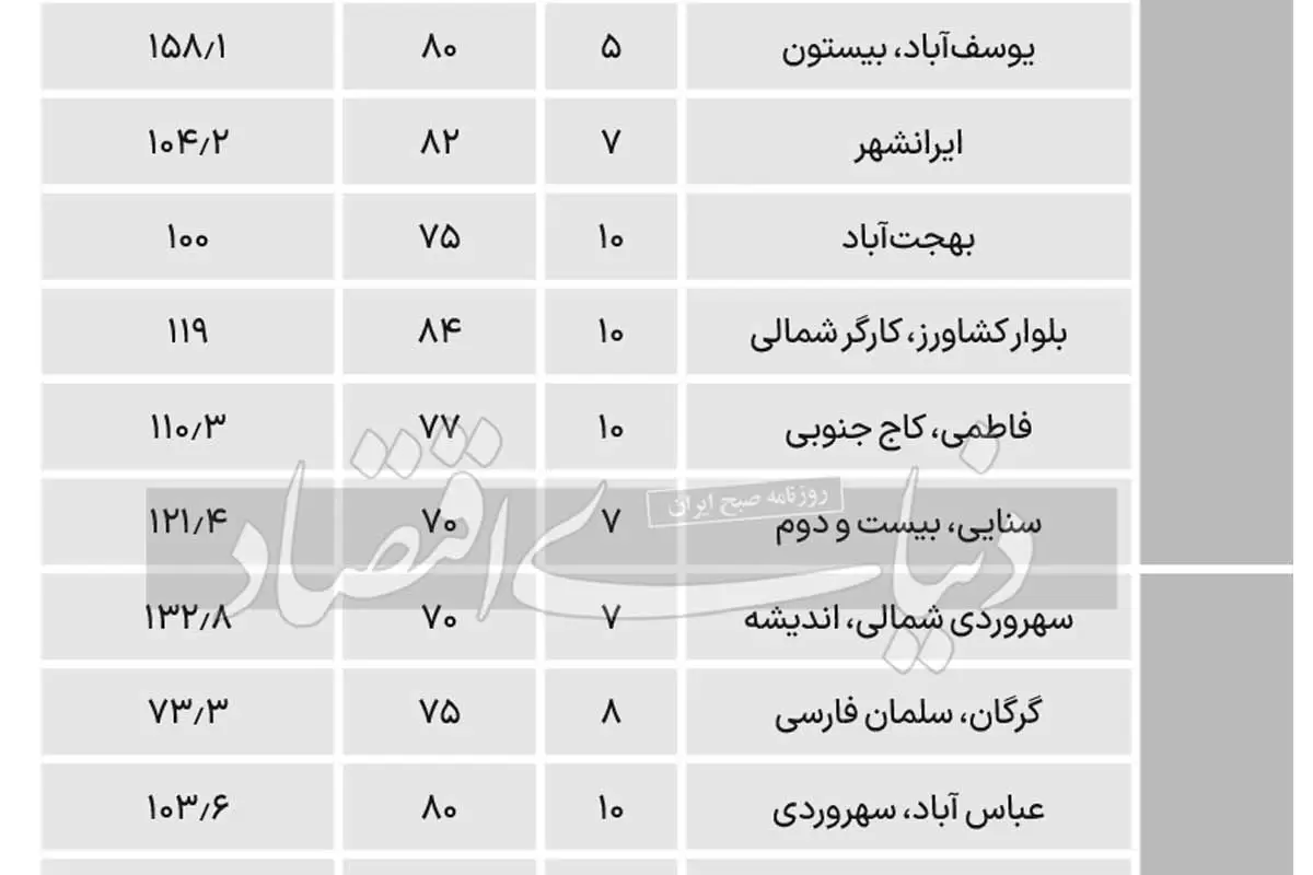 قیمت آپارتمان‌‌‌ در مناطق 6 و 7 تهران چند؟+ جدول
