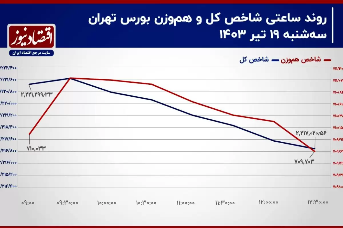 شاخص کل و حکایت تکراری کانال 2 میلیون و 200 هزار واحدی!/ پیش بینی بازار سهام امروز 20 تیر 1403+ نمودار