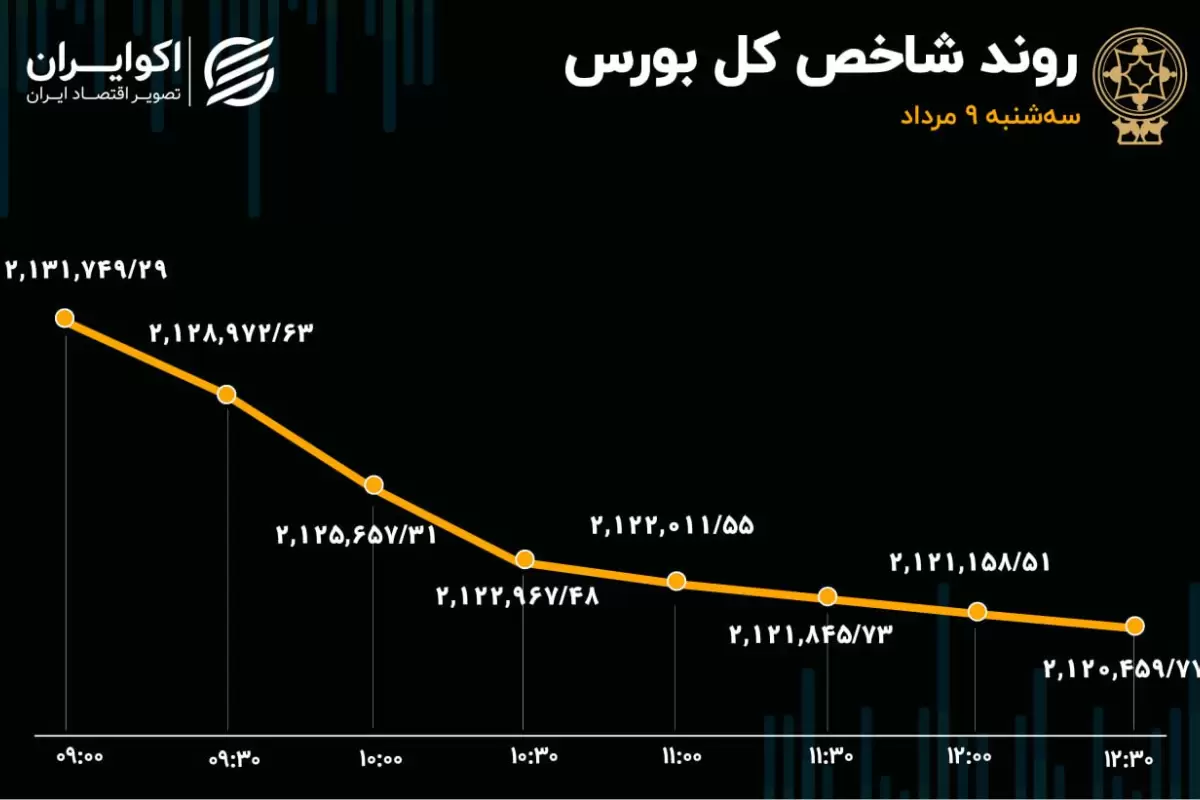 بورس در مسیر نزول پوکر کرد