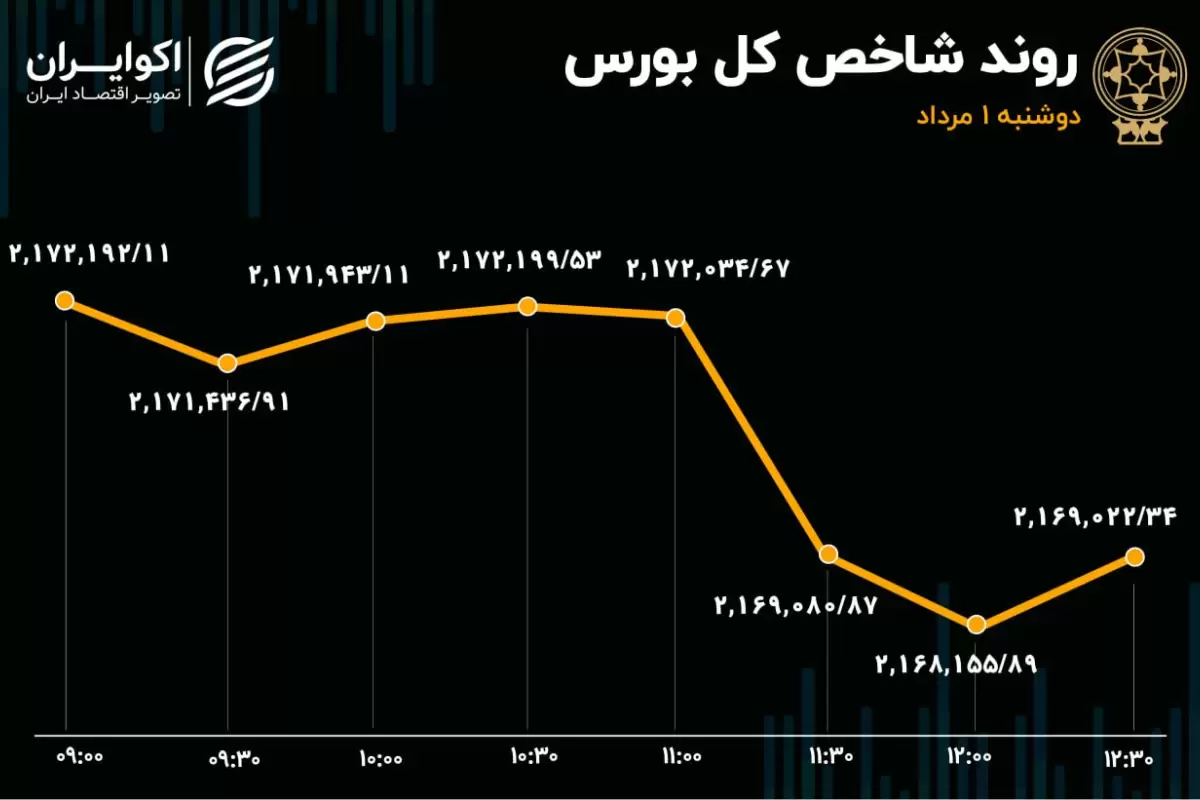 واکنش بورس تهران به گزارش‌های مالی شرکت‌ها