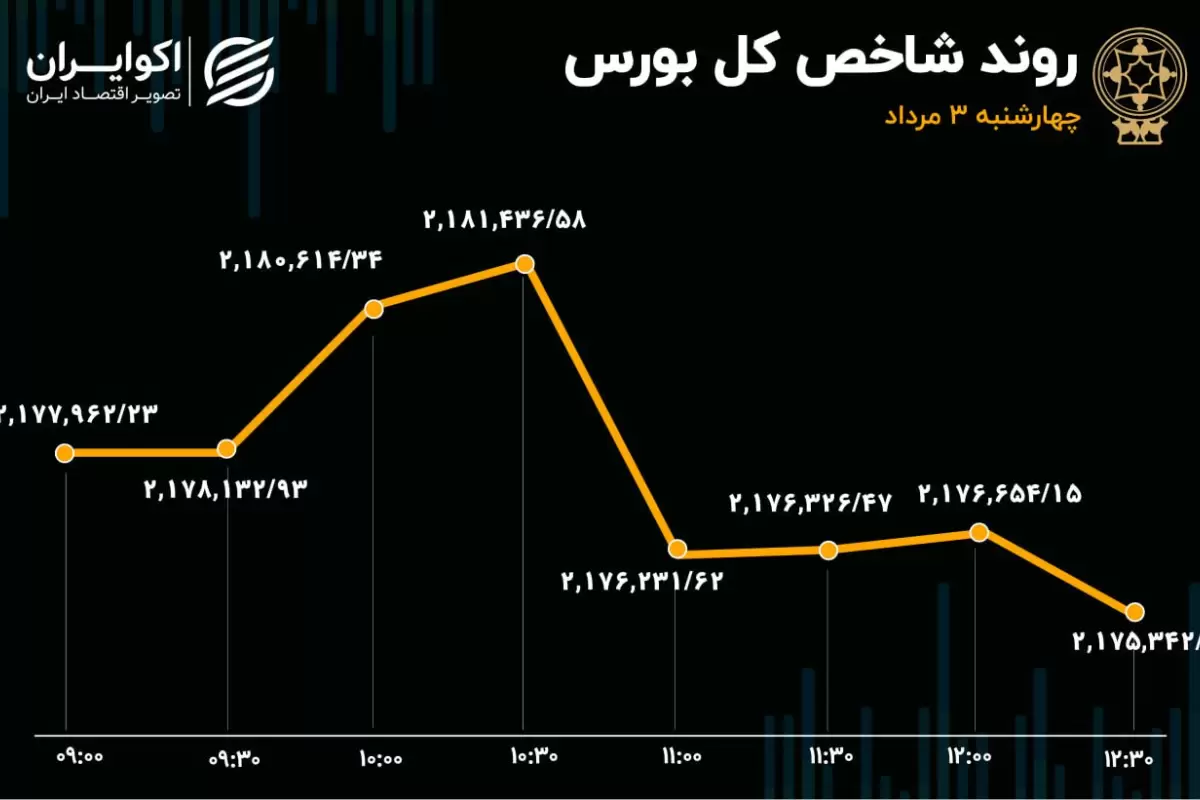 100 دقیقه صعود و 140 دقیقه نزول در بورس تهران