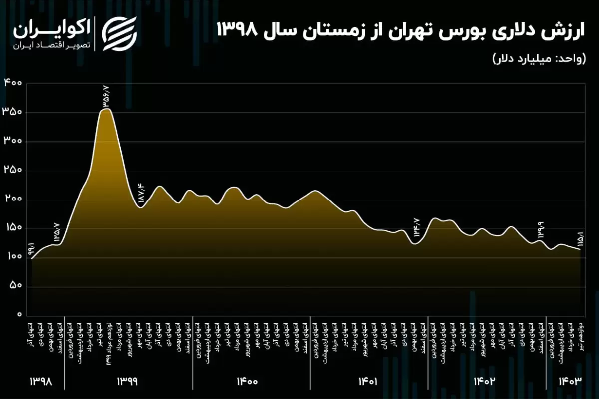 بورس تهران چهار سال و نیم درجا زد!/ ارزش دلاری بورس به دی ماه سال 1398 بازگشته است!