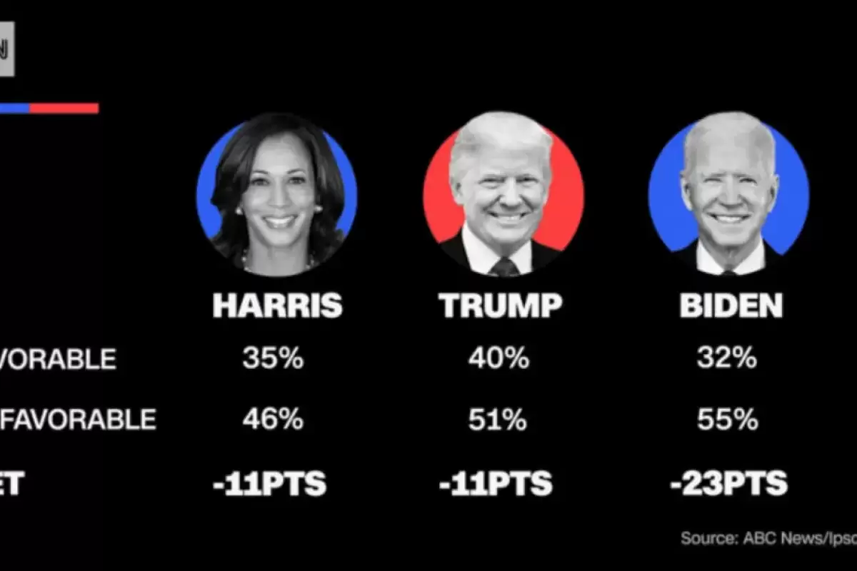 سی ان ان: شانس پیروزی هریس در انتخابات کمتر از ترامپ اما بسیار بیشتر از بایدن است