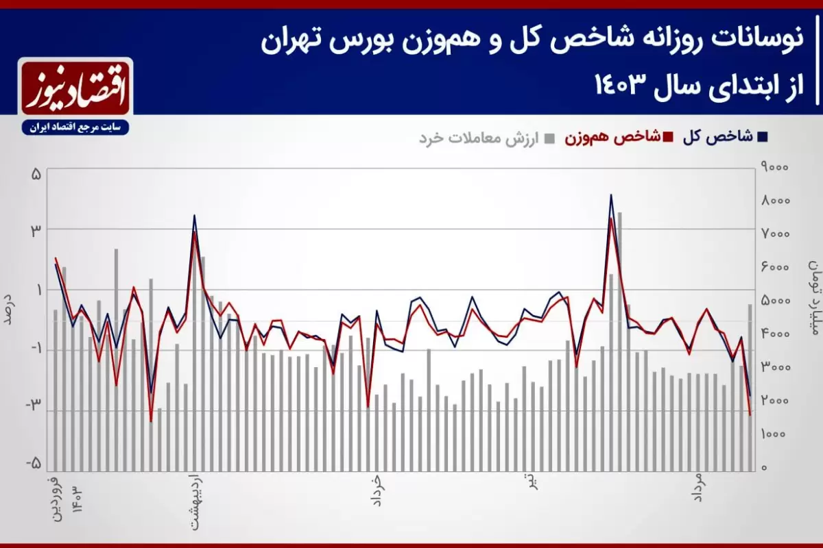 پیش بینی بازار سهام هفته/ افزایش ریسک سیاسی اوراق سهامی+ نمودار