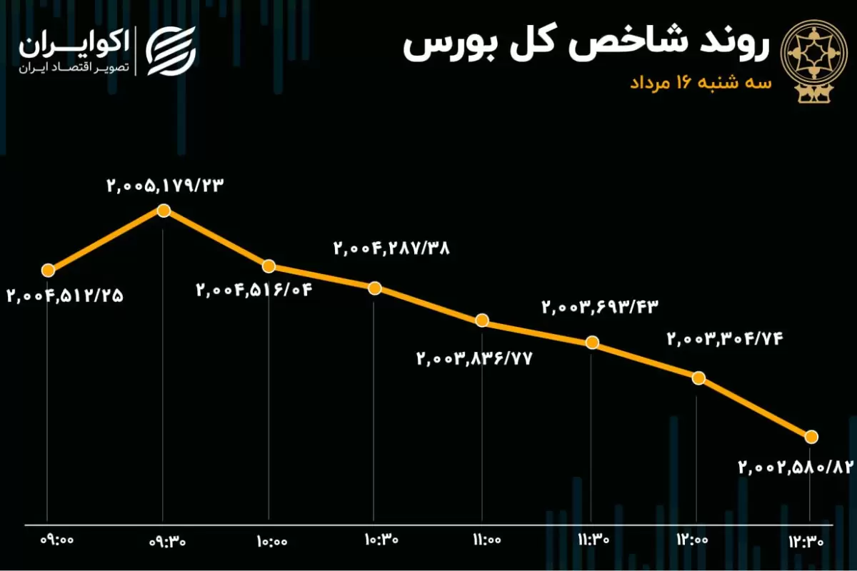 سه‌شنبه؛ رکودی‌ترین روز بورس در 2 سال اخیر