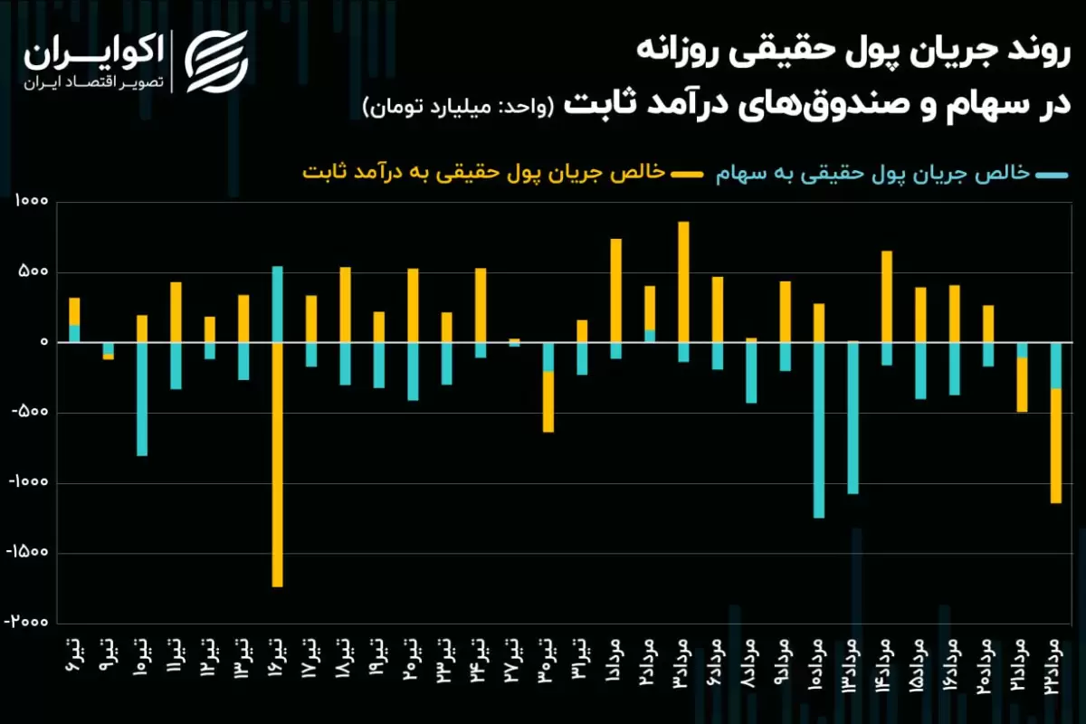 خروج متداوم پول از سهام به 4.8 همت رسید!/ نشیب سرمایه حقیقی ادامه دارد؟!