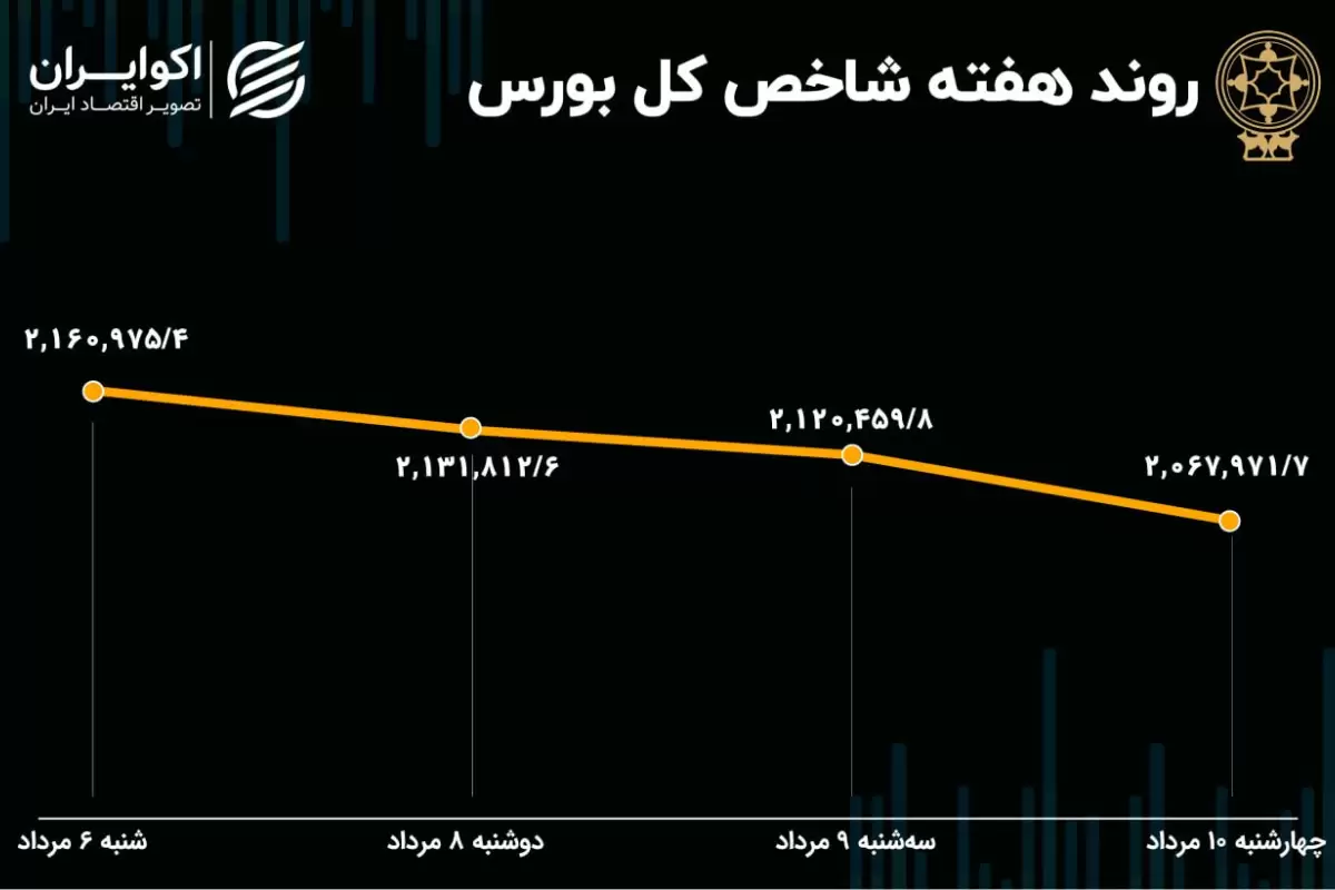 بازدهی بورس هفته / 107 هزار واحد ریزش در یک هفته