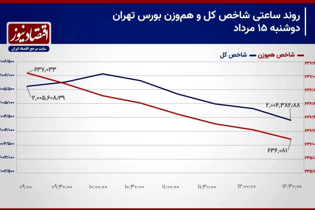 حرکت شاخص کل روی دور کند!/پیش‌بینی بازار سهام امروز 16 مرداد 1403+ نمودار