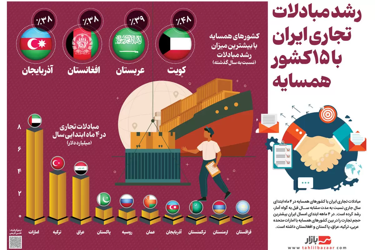 رشد مبادلات تجاری ایران با ۱۵ کشور همسایه