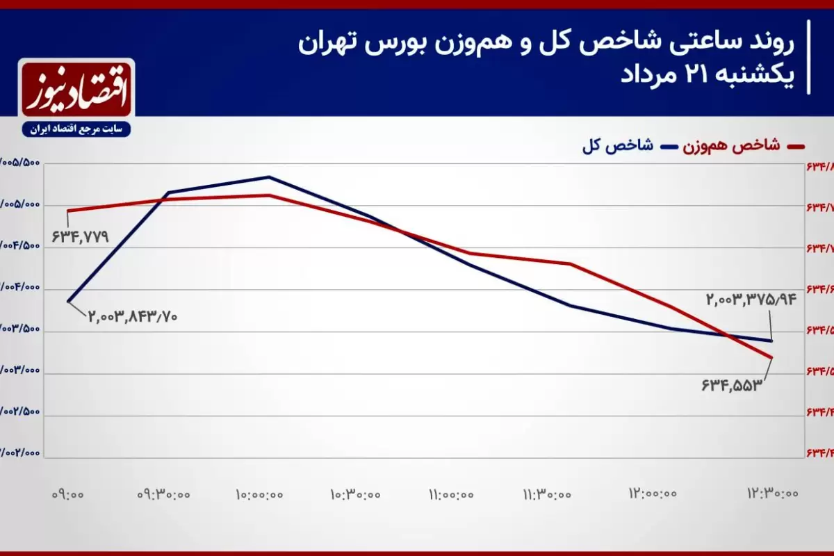 تغییر روند سرمایه حقیقی در بورس تهران!/ پیش بینی بورس امروز 22 مرداد