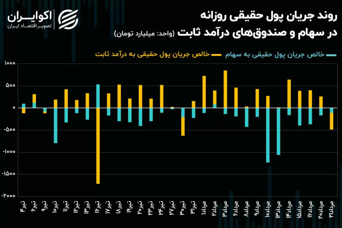 رکود معاملاتی رکوردشکنی کرد!/ چرا از مالکیت حقیقی صندوق‌های درآمدثابت کاسته شد؟