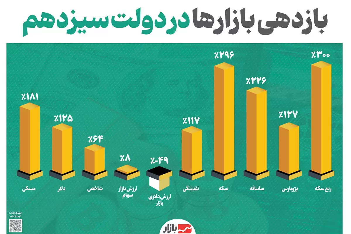 بازدهی بازارها در دولت سیزدهم