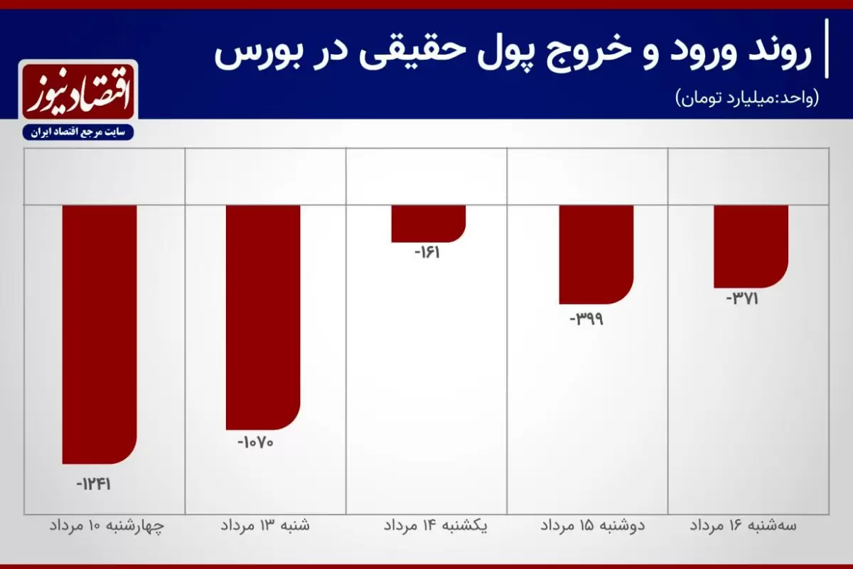 9 روز خروج پول حقیقی از بورس تهران‌+ نمودار