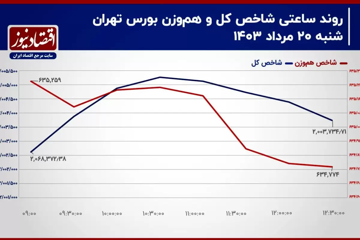 معاملات سهامی در محوطه کم عمق/ پیش‌بینی بازار سهام امروز 21 مرداد 1403+ نمودار