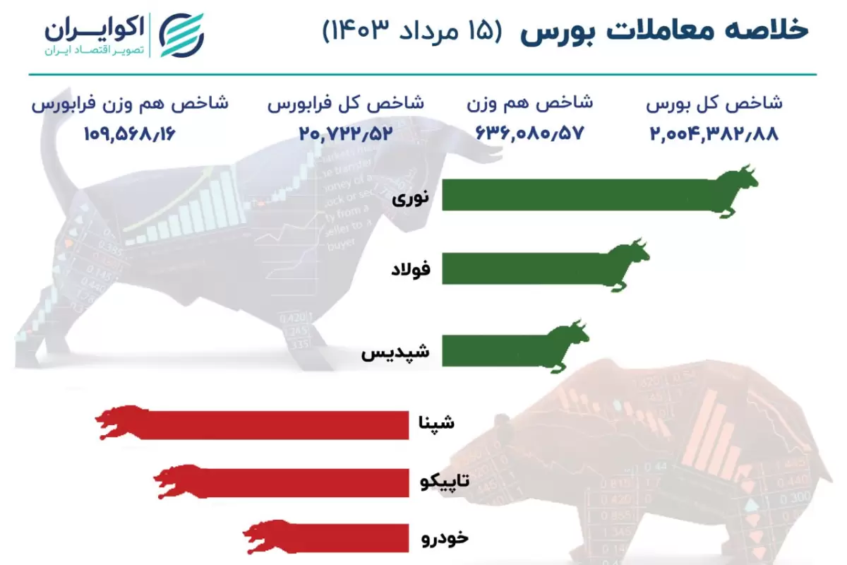 گام‌های کوچک بورس در مسیر نزول