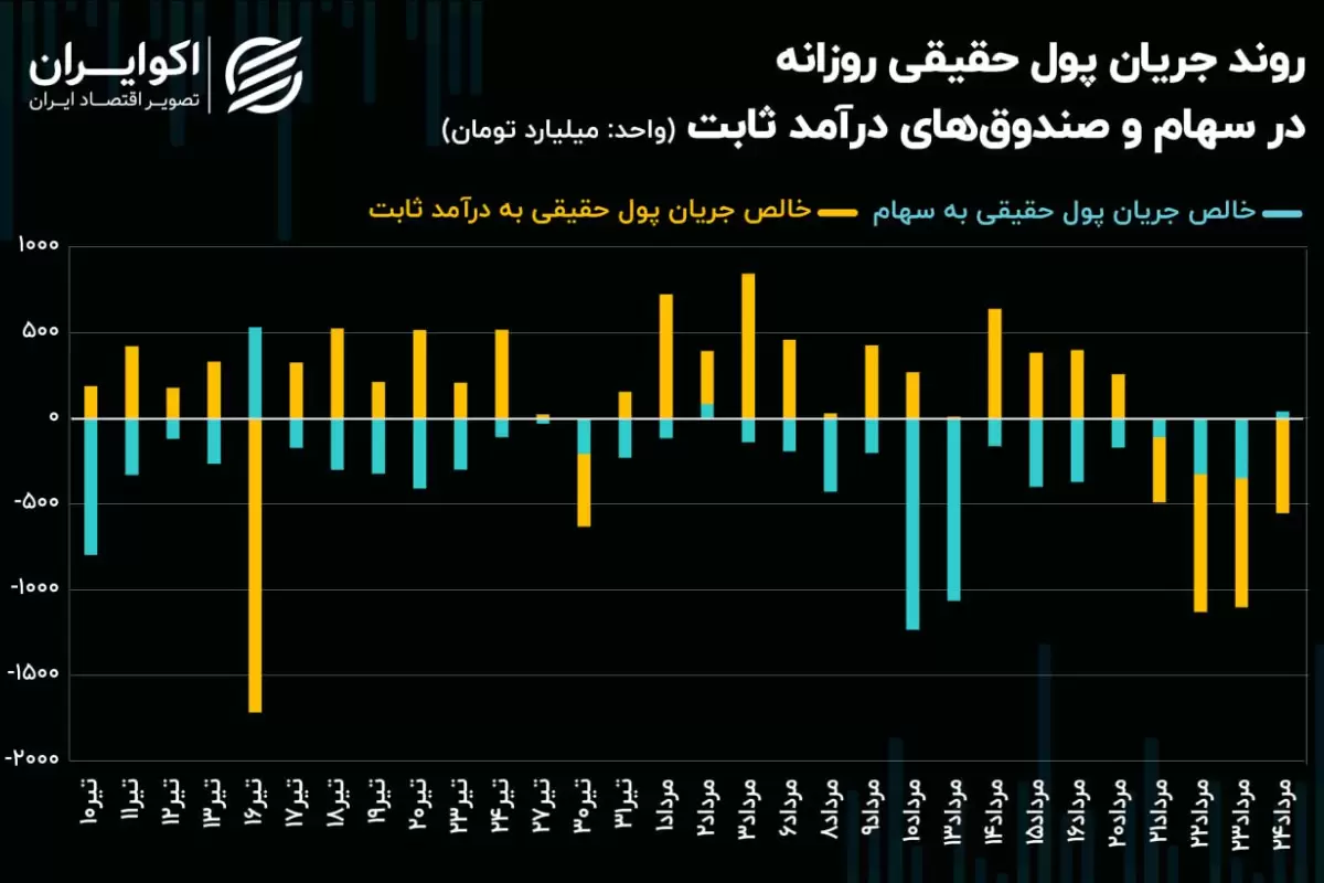 2 سیگنال متفاوت در بازار سهام امروز/ کدام خبر قدرت بیشتری دارد؟