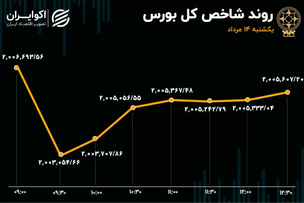 تحمیل رکود به بورس تهران