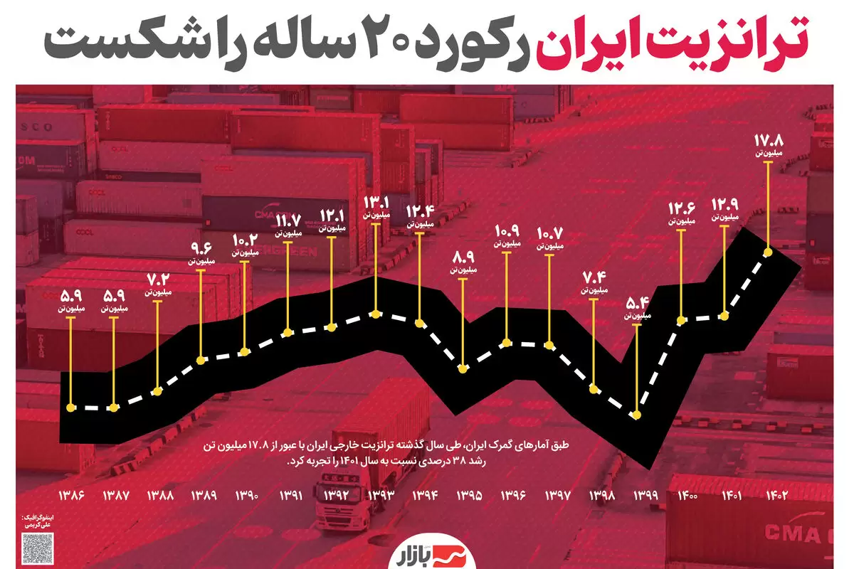 ترانزیت ایران رکورد ۲۰ ساله را شکست