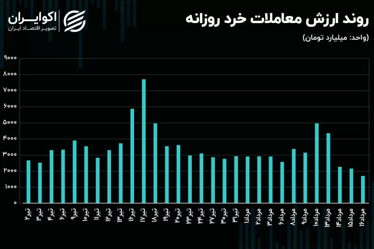 بازار سهام در شدیدترین حالت رکود / کمترین ارزش معاملات از ابتدای سال 1402 به ثبت رسید