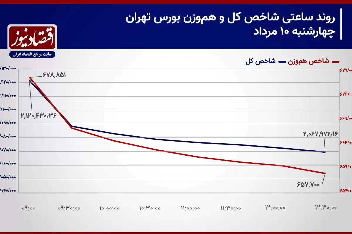 عقب نشینی خریداران از بورس تهران/ پیش‌بینی بازار سهام امروز 13 مرداد 1403+ نمودار