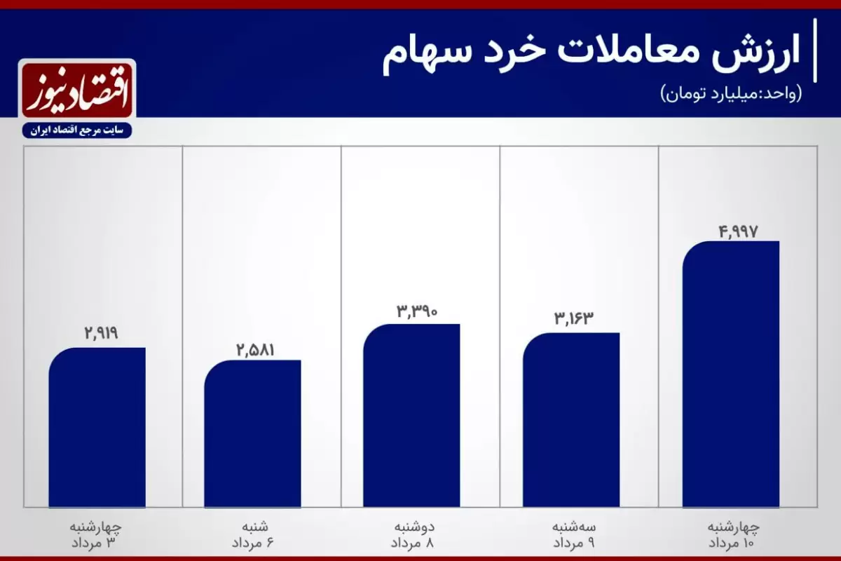 رشد ارزش معاملات سهام در هفته سقوط شاخص بورس+ نمودار