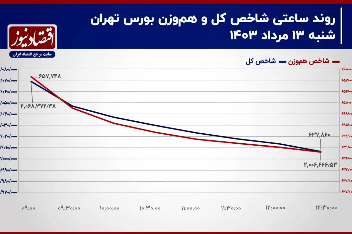 شاخص کل حمایت 2 میلیون واحدی را از دست می‌دهد؟/ پیش بینی بورس امروز 14 مرداد 1403+ نمودار