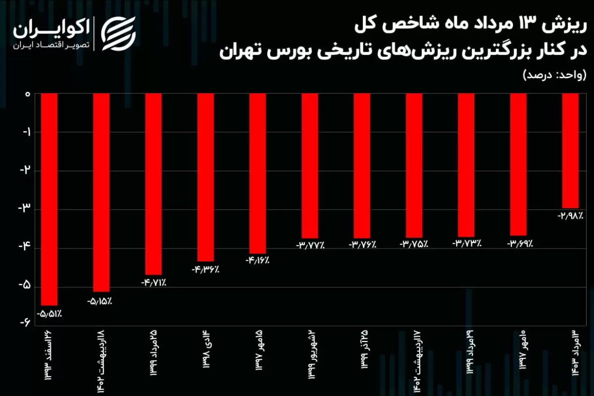 متهمین ردیف اول ریزش‌های تاریخی بورس تهران!/ بزگترین ریزش‌ها چه دلیلی داشتند؟