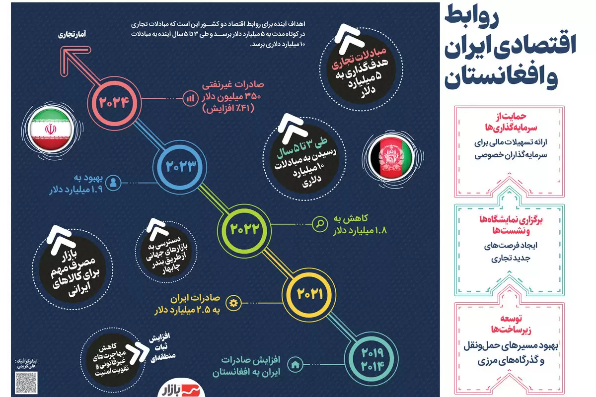 ارتقا روابط اقتصادی ایران و افغانستان