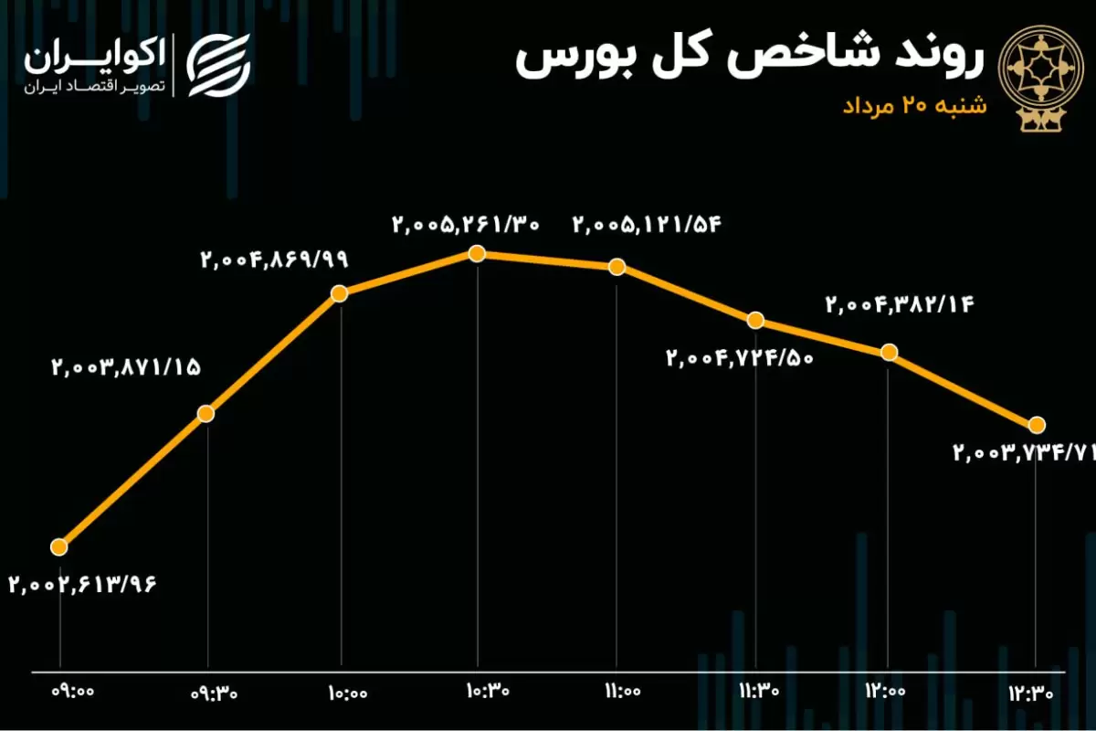 بورس در تعلیق / معاملات در رکود