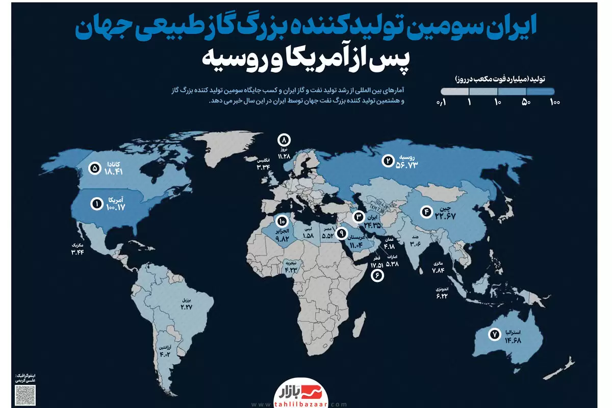 ایران سومین تولیدکننده بزرگ گاز طبیعی جهان