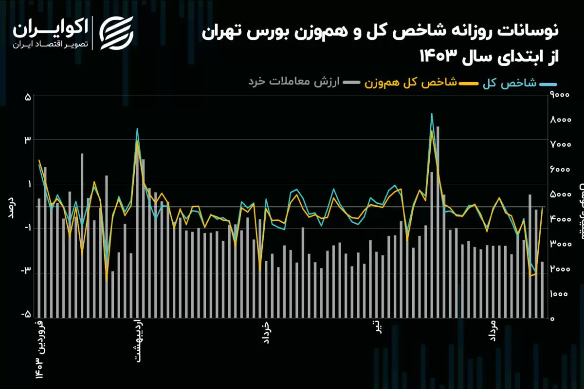 رکود مصنوعی، ابزار کنترل ریزش در بورس تهران!