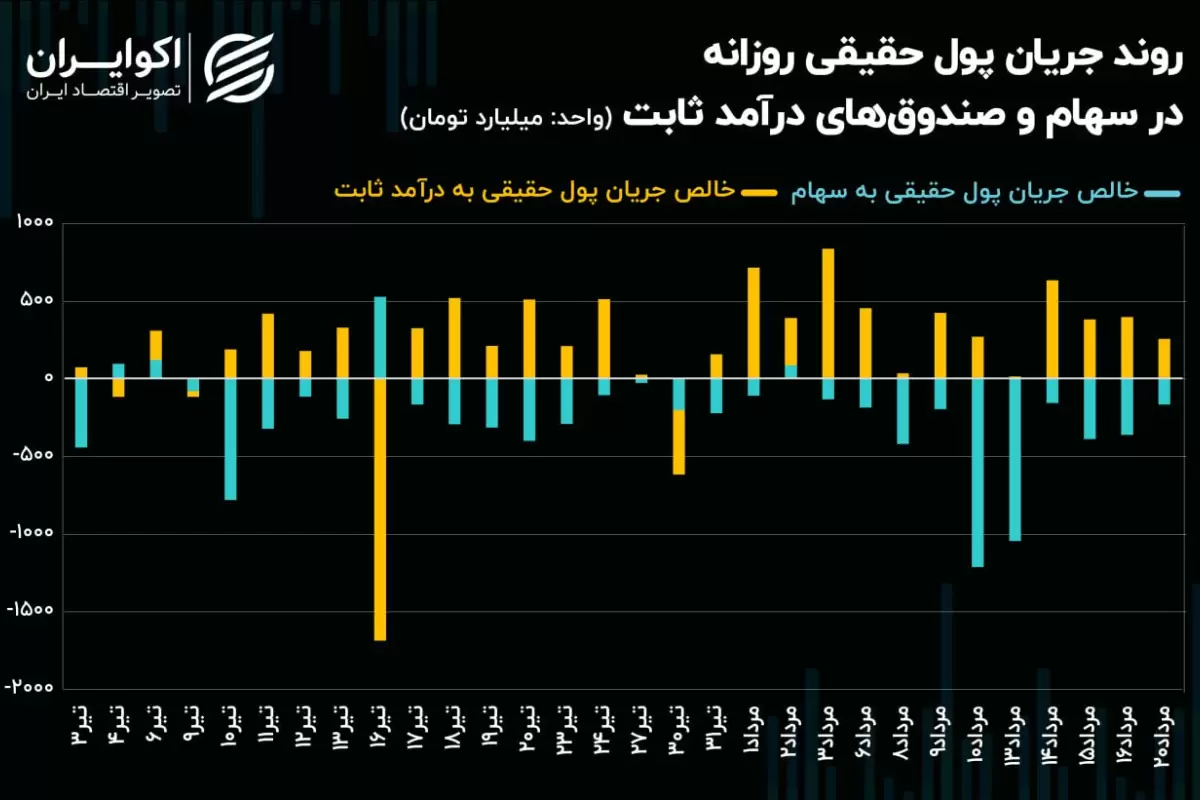 اقبال سرمایه‌گذاران به صندوق‌های درآمدثابت سیزده روزه شد!