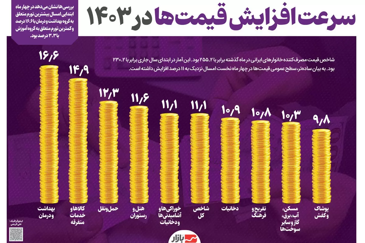 سرعت افزایش قیمت‌ها در ۱۴۰۳