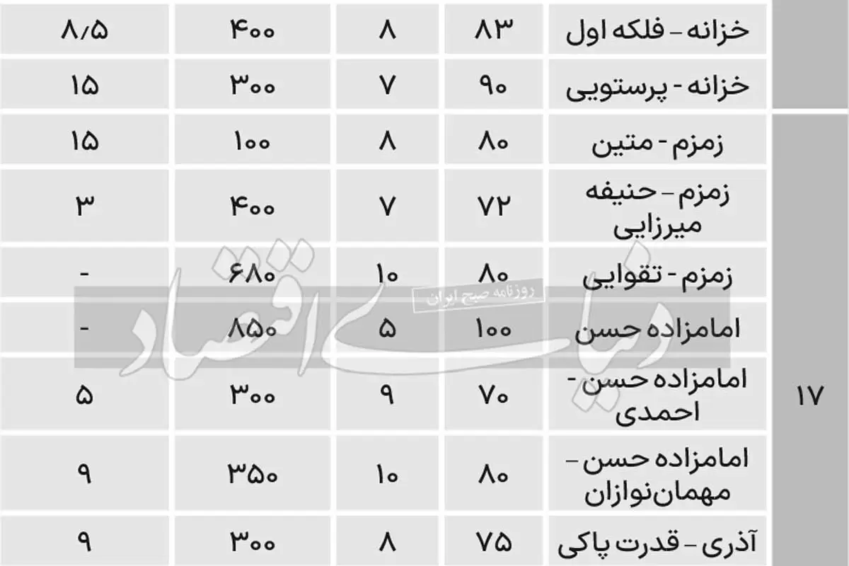 قیمت رهن و اجاره آپارتمان در مناطق 15 تا 19 تهران+ جدول