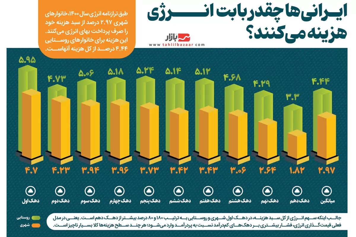 ایـرانی‌ها چقدر بابت  انرژی هزینه می‌کنند؟