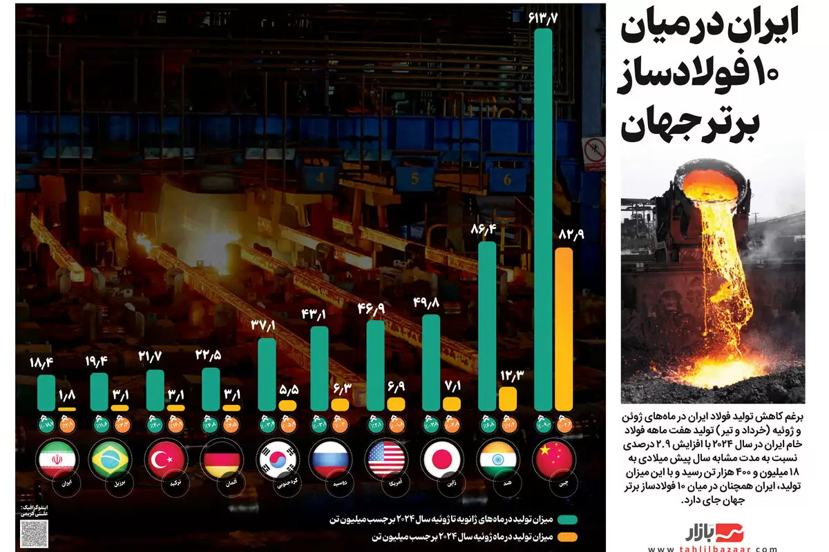 ایران در میان ۱۰ فولادساز برتر جهان