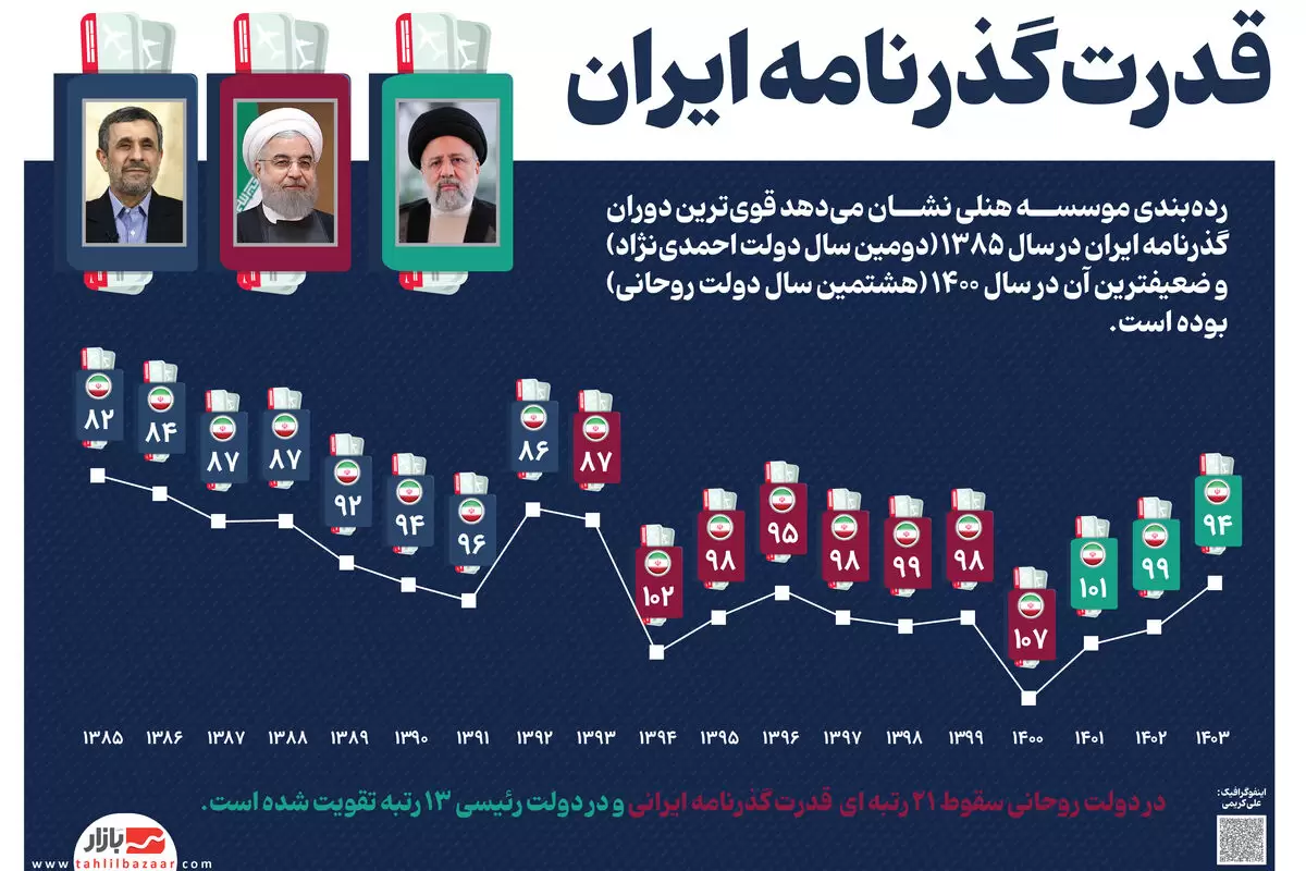 افزایش قدرت گذرنامه ایران