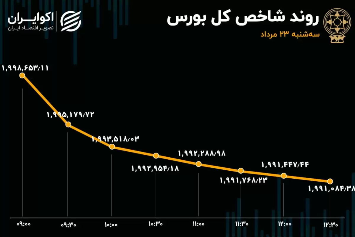 قرمزپوش شدن 89 درصد نمادهای بورس تهران