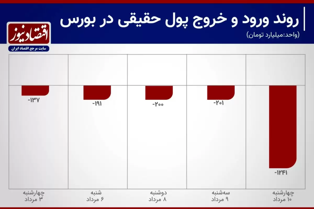 رشد 282 درصدی خروج سرمایه از بورس تهران+ نمودار