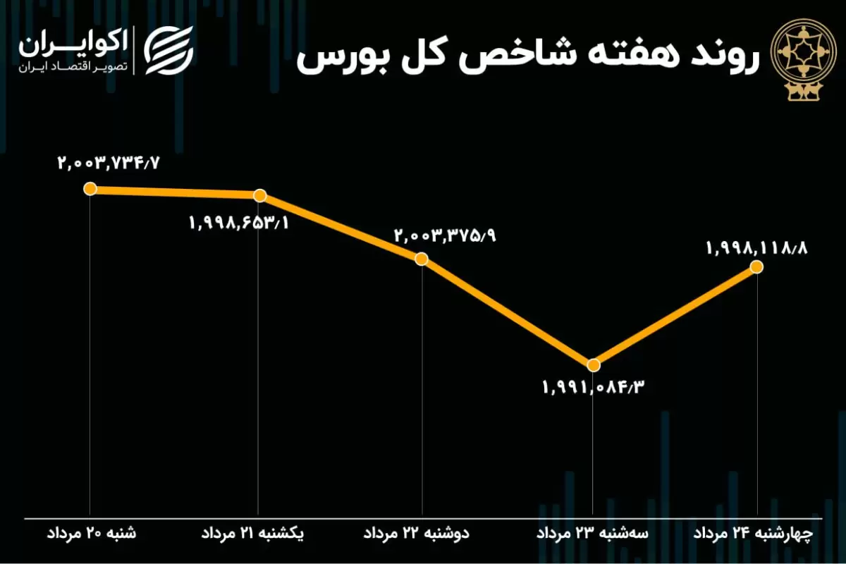 بازدهی بورس هفته / روند نزولی بازار به اتمام رسید؟