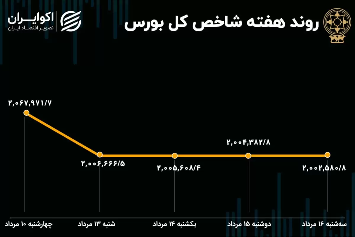 بازدهی بورس هفته / خروج سرمایه افزایش یافت