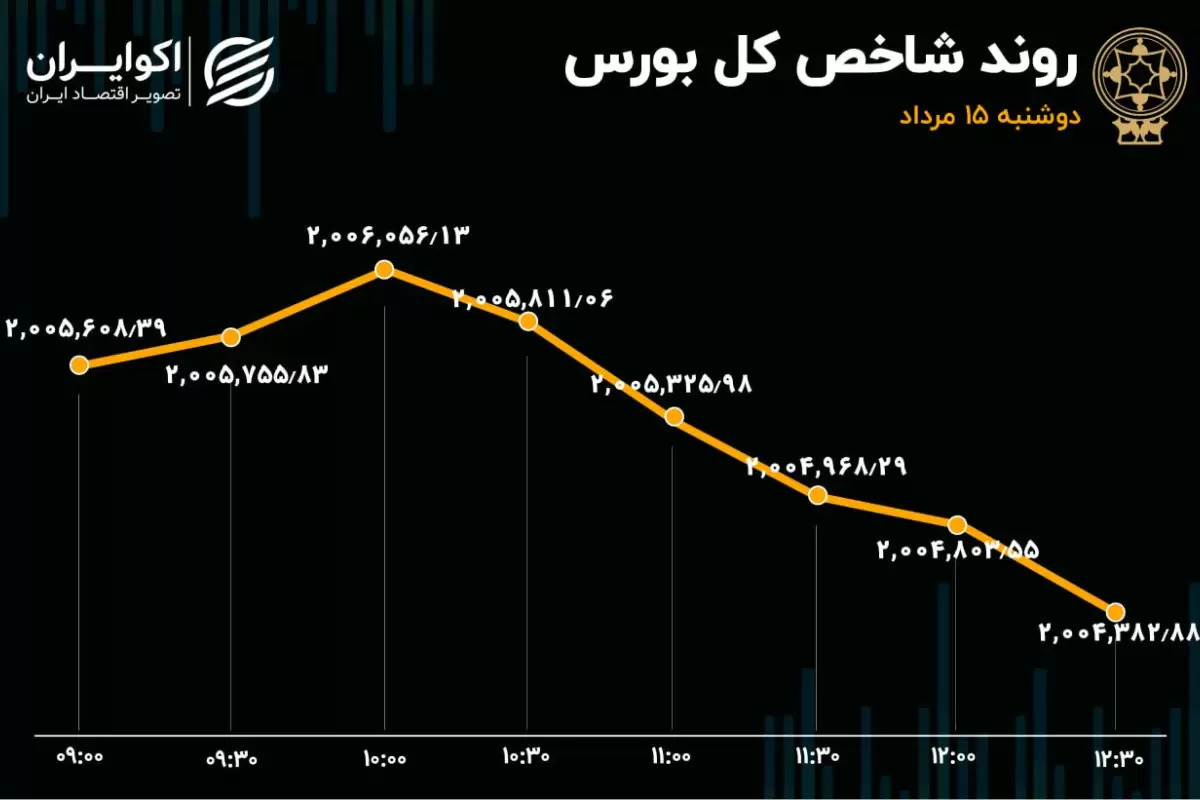 خروج 3 هزار و 600 میلیارد تومان سرمایه از بورس در 8 روز